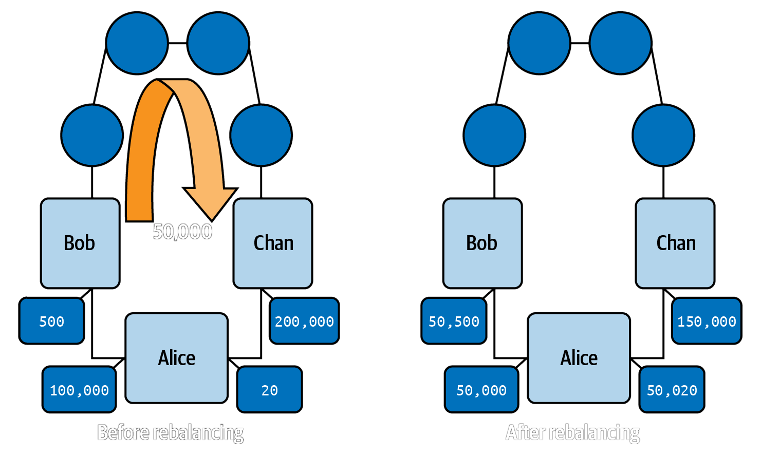 circular-rebalancing